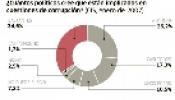 El 71% de los alcaldes acusados de corrupción mantuvo el poder