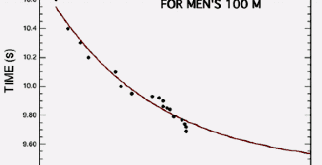 El récord de Bolt en los 100 metros estaba previsto para 2030