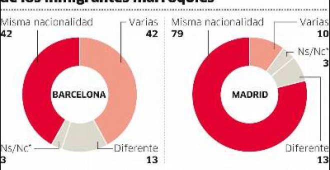 Los marroquíes de Madrid están en peligro de exclusión