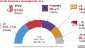 La 'encuesta andorrana' sitúa a Podemos a punto de superar al PSOE