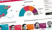 Toda la información y datos sobre las elecciones del 20D en un nuevo especial interactivo de 'Público'