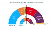 2,7 millones de votantes deciden si gana el PP o Unidos Podemos el 26-J