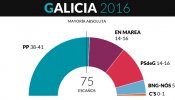 Feijóo renueva su mayoría absoluta y PSdeG y En Marea empatan, según las primeras encuestas