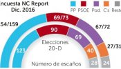 El PSOE se hunde y perdería entre 17 y 21 escaños a un año del 20-D