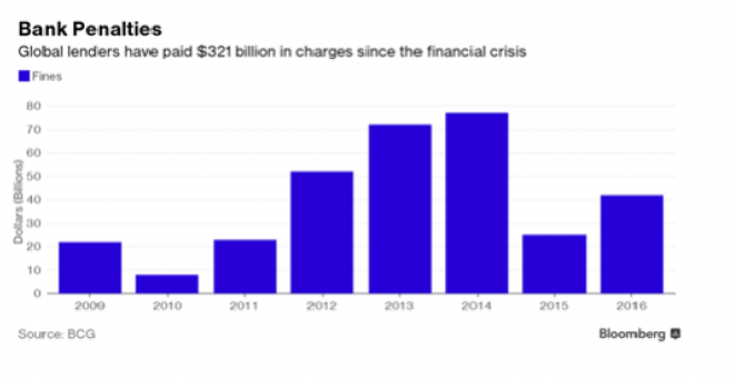 Los grandes bancos del mundo acumulan multas por 300.000 millones desde la crisis