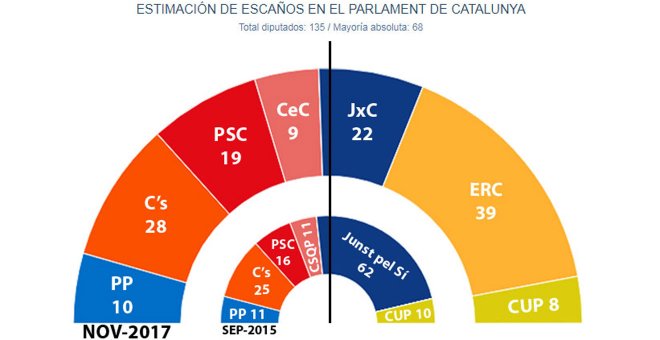 Puigdemont punxa i un eventual nou tripartit quedaria a un escó de la majoria absoluta