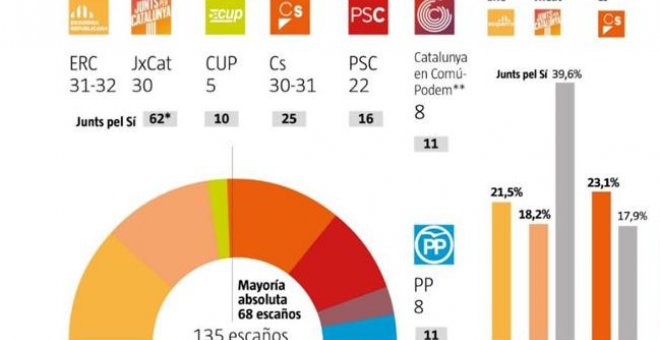 Una nova enquesta pronostica gairebé un empat entre ERC, JuntsxCat i C's