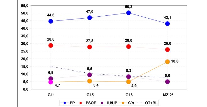 El PP pierde 600.000 votos de pensionistas y la mayoría absoluta entre los jubilados y otras noticias que no puedes perderte este lunes 2 de abril de 2018