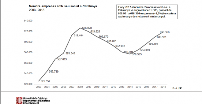 Radiografia de l’empresa catalana: innovadora i oberta al món