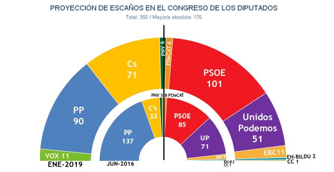 El auge de Vox no dará mayoría absoluta a la derecha, pero impedirá que gobierne el PSOE