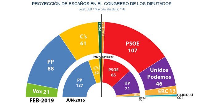 La convocatoria de elecciones frena el auge de la derecha y la aleja de la mayoría absoluta