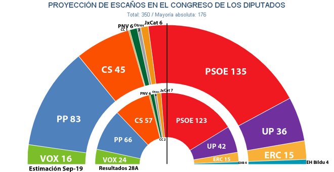Sondeos: PSOE y UP obtendrían 27 escaños más que las tres derechas en otras elecciones
