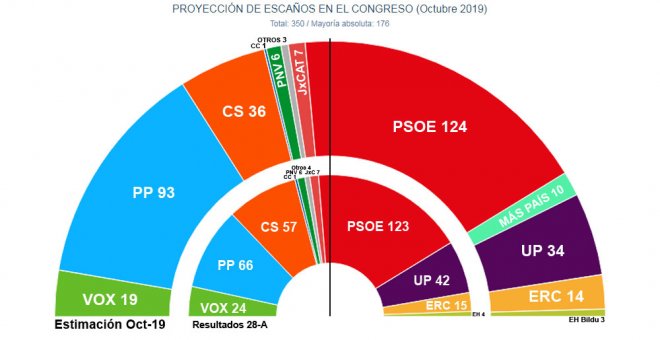 La irrupción de Más País pararía el ascenso de Sánchez y le 'robaría' escaños al PSOE