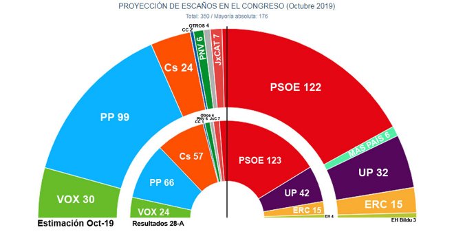 Sondeos: la crisis catalana reforzaría al PP y haría aún más difícil un Gobierno de Sánchez