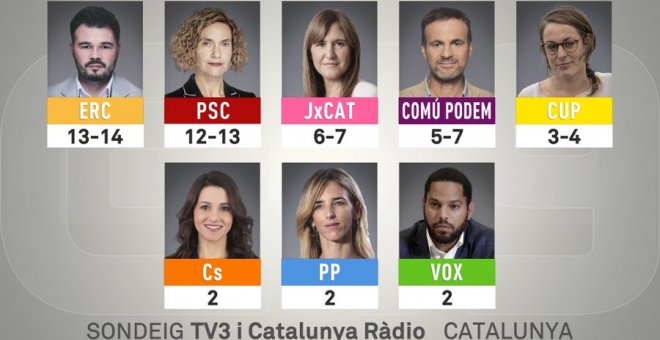 ERC i el PSC es disputen a Catalunya, la CUP irromprà al Congrés amb 3 o 4 diputats i Cs s’estavella, segons el sondeig de TV3