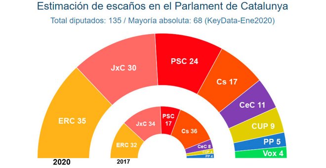 ERC superaria JXC i els tres partits independentistes augmentarien la seva majoria al Parlament