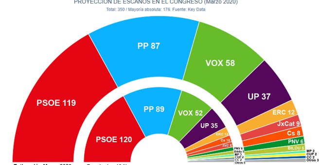 Tras la coalición, Unidas Podemos revierte su caída en los sondeos y volvería a crecer en votos y escaños