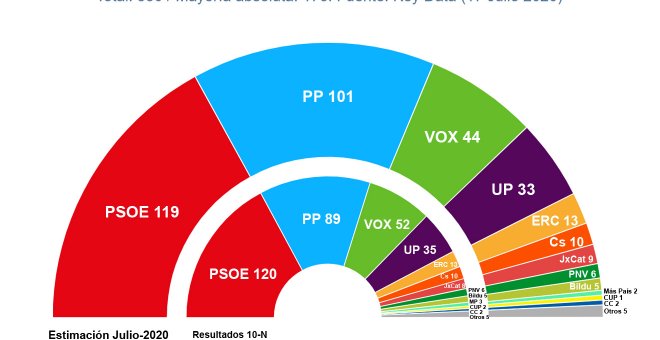 Sondeos: el PSOE superaría la pandemia casi intacto y sacaría 18 escaños al PP si se celebraran elecciones generales