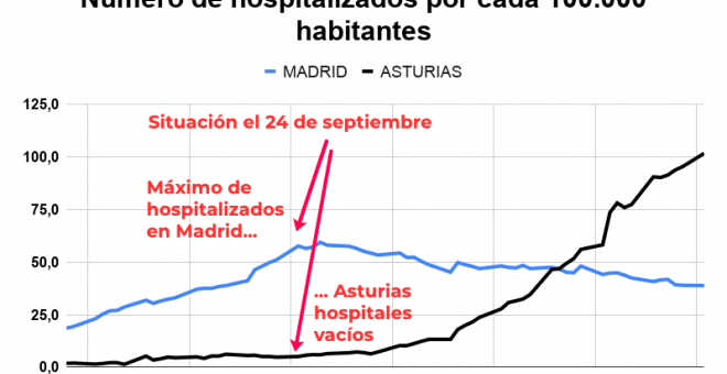 Principia Marsupia - ¿Por qué ahora la incidencia va tan bien en Madrid y tan mal en Asturias?