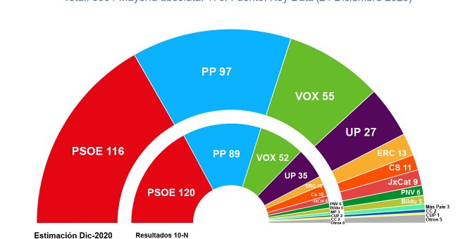 El bloque de investidura mantiene sus opciones para sostener un gobierno de izquierda pese al desgaste de PSOE y UP