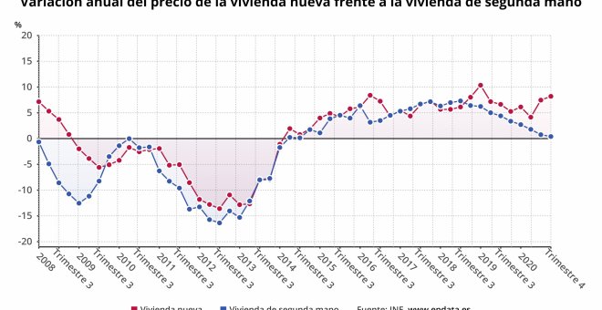 La compra de vivienda retoma las caídas al bajar un 15,4 % en el inicio de 2021