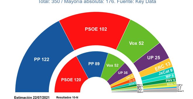 La fatiga d'un any polític intens amenaça amb fer baixar la participació i desdibuixa l'efecte dels canvis al Govern espanyol