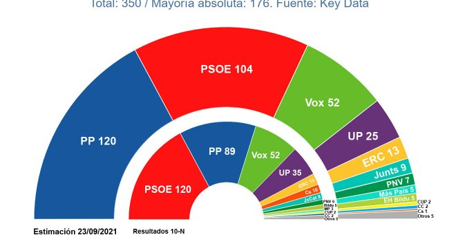 La batalla entre Casado y Ayuso frena el ascenso de un PP que reduce su ventaja sobre el Gobierno, según las encuestas
