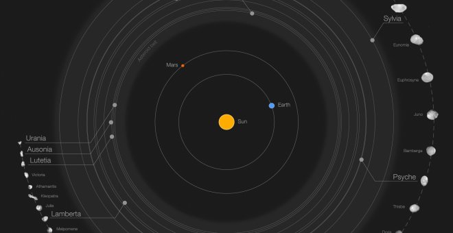 Un telescopio europeo examina en detalle 42 de los objetos de mayor tamaño situados entre Marte y Júpiter