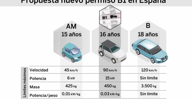 La DGT estudia un nuevo carnet de conducir para jóvenes de 16 años