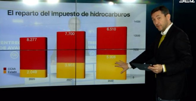 "Feijóo, escucha que te lo cuenta Javier Ruiz": el vídeo que desmonta el discurso de que el Gobierno se forra con los impuestos