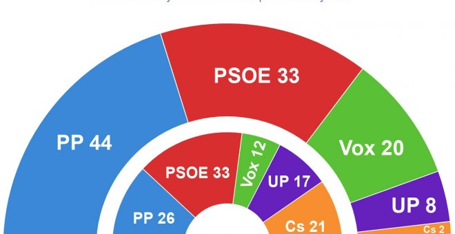 Las encuestas disparan a Moreno para las andaluzas, que podría obtener más diputados que toda la izquierda junta