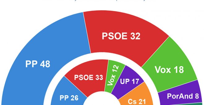 Las izquierdas andaluzas buscan movilizar a su electorado esta semana para no empeorar sus resultados de 2018