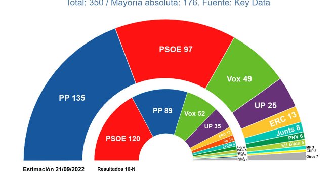 Sánchez frena al PP en las encuestas con su giro a la izquierda y la confrontación con Feijóo
