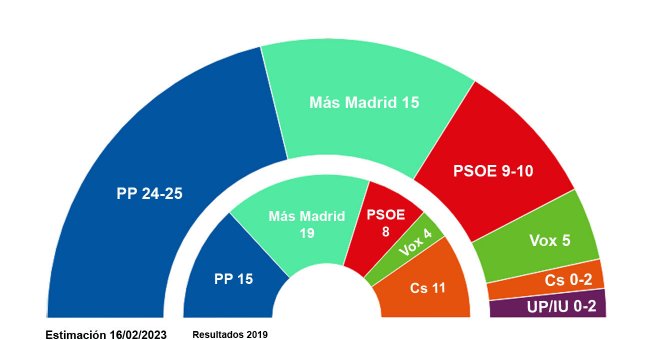 Más Madrid se consolida como alternativa a Almeida y Podemos-IU roza su regreso al Ayuntamiento