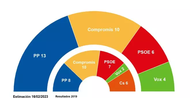 Compromís lidera el bloque de las izquierdas, que roza el empate técnico con las derechas en València