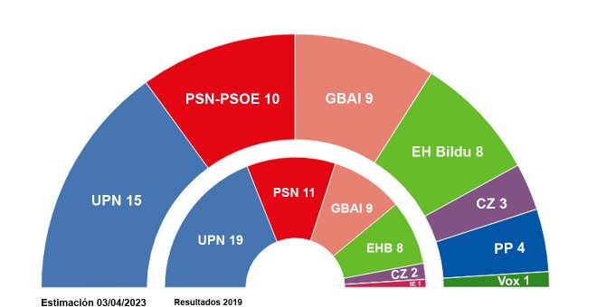 Chivite mantendrá el Gobierno de coalición de izquierdas en Navarra