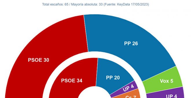 Fernández Vara ya no podría gobernar Extremadura en solitario y necesitaría a Podemos e IU