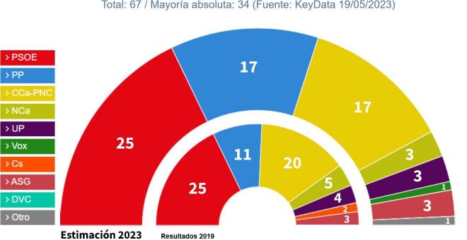 Canarias se asoma al abismo de un empate total entre la izquierda y la derecha