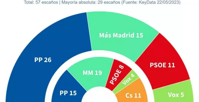 Almeida parte con ventaja en una semana decisiva para las elecciones municipales en Madrid