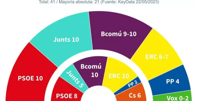 Todo abierto en Barcelona: triple empate entre Collboni, Trias y Colau a seis días del 28M