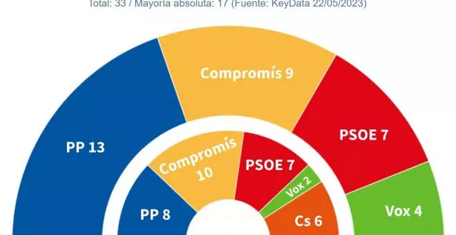 La izquierda y la derecha se disputarán el Ayuntamiento de València voto a voto