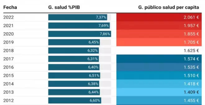 El gasto sanitario per cápita ha aumentado casi un 31% desde que Rajoy salió del Gobierno