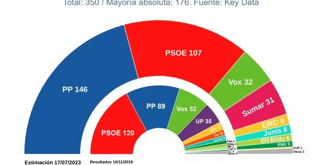 PSOE y Sumar recortan tres escaños en campaña a PP y Vox, que mantienen la mayoría