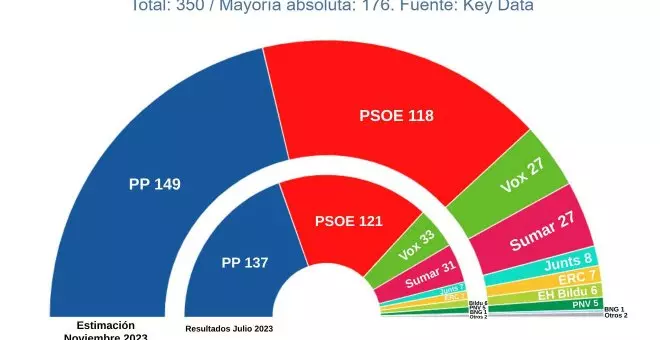 Las encuestas señalan un reforzamiento del bipartidismo de PP y PSOE