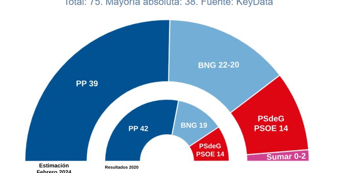 Rueda asoma al PP al abismo de perder la absoluta en el inicio de la campaña de las gallegas