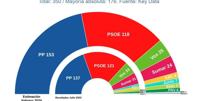 Solo Catalunya, Euskadi y Navarra resisten el empuje de un PP que lograría la mayoría absoluta con Vox en las generales