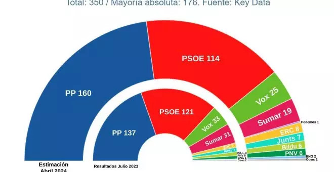 PP y Vox superan con holgura la mayoría absoluta y dejan atrás al bloque progresista