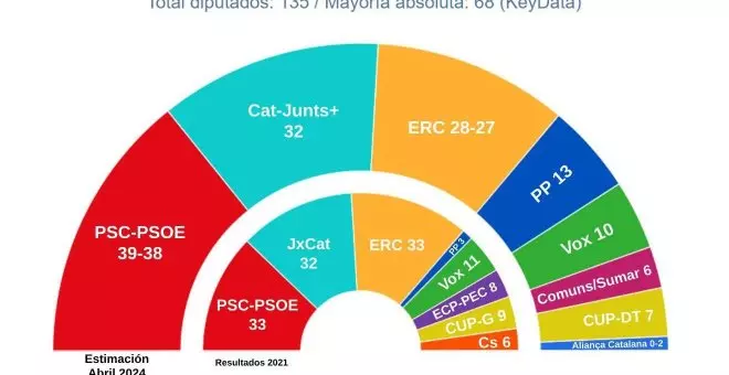 El PSC lidera los sondeos y podría formar gobierno con ERC y Comuns ante un imposible pacto independentista