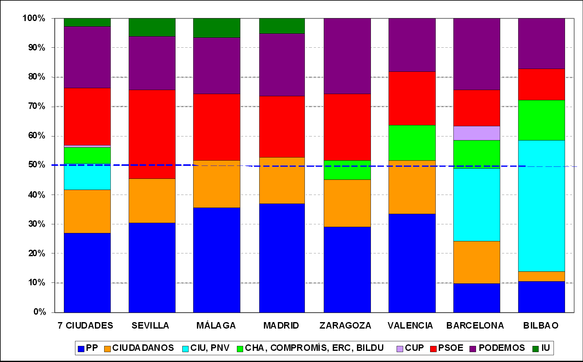 Porcentajes de concejales para las municipales 2015 en las siete grandes capitales