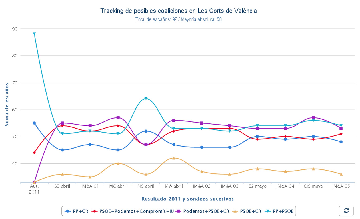 Tracking de posibles coaliciones en la Comunidad de Valencia